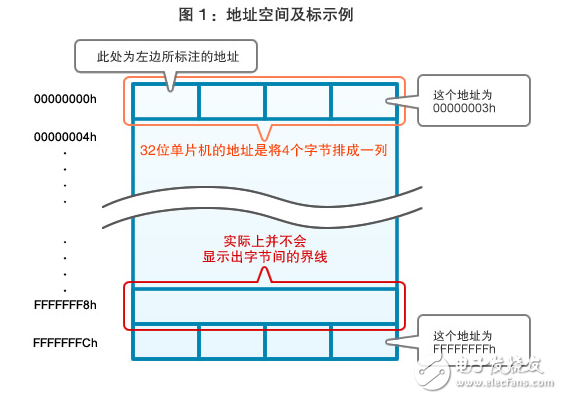 存储器