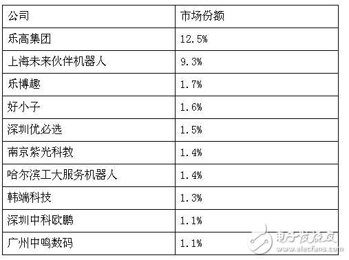 85亿美元市场，教育机器人能分多少？