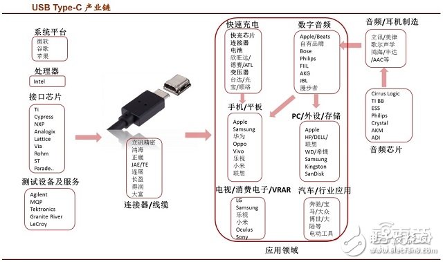 USB Type-C产业链