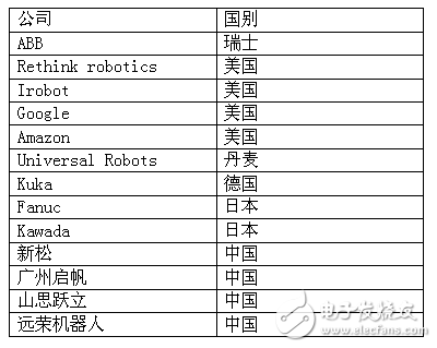 中国协作机器人弯道超车时代已然来临