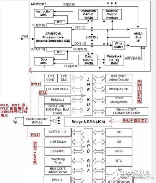 总结一颗ARM架构芯片软硬件组成