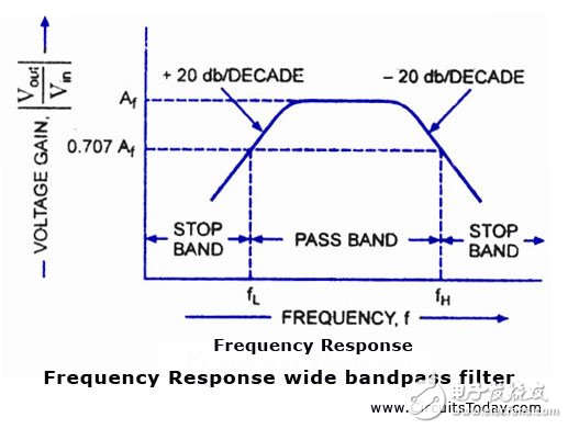 频率响应宽带通滤波器