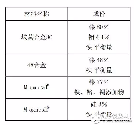 三种电磁屏蔽的目的及原理详解