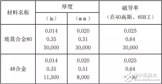 磁场屏蔽