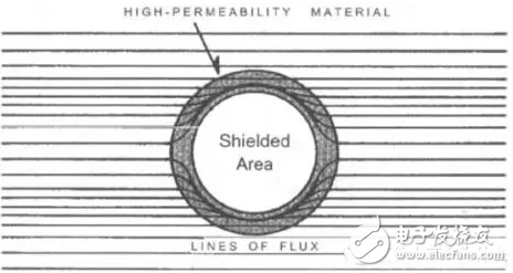 磁场屏蔽