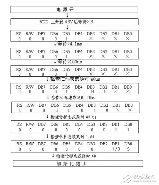 八位接口初始化流程图