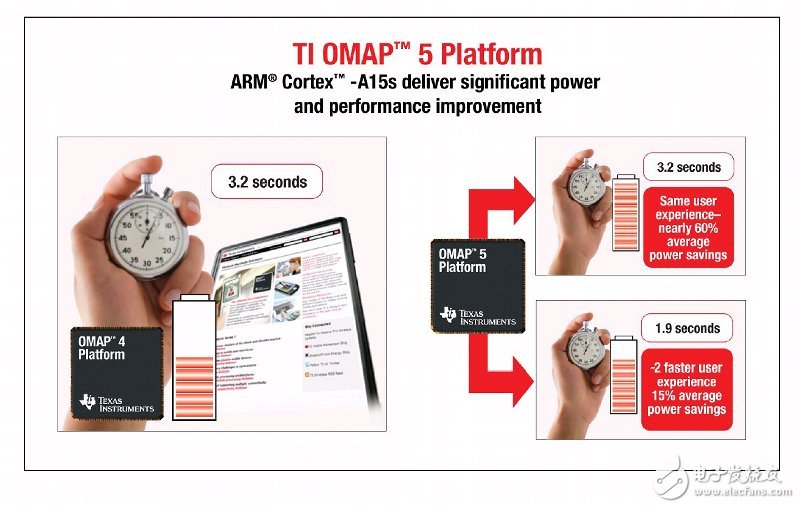 Cortex A9