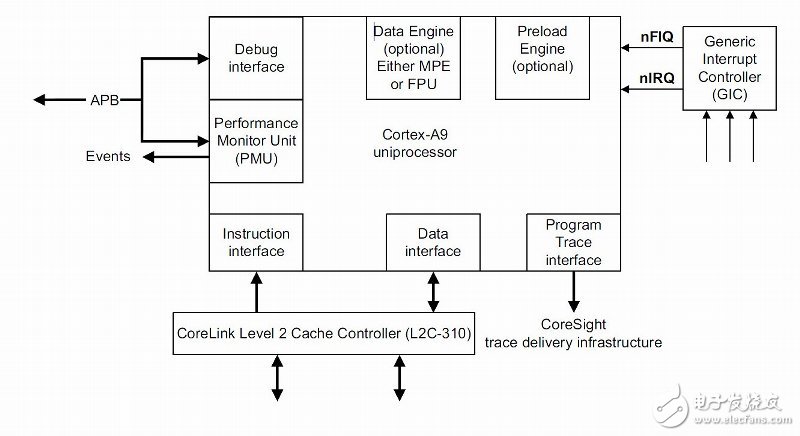 Cortex A9