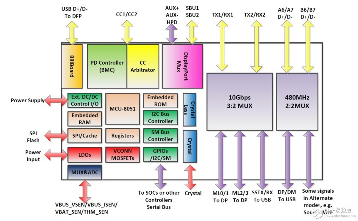 图示2-大联大友尚推出Realtek（瑞昱半导体）的最新USB 3.1 Type-C控制芯片RTS5400内部架构图