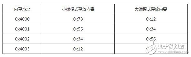 ARM存储格式之大端小端