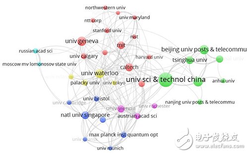 中国科学技术大学、中国科学院以及北京邮电大学在论文发表数量上有着巨大优势。 （ 来源：博客）