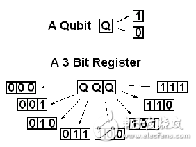 包含3个量子比特的寄存器