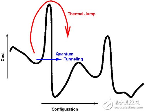 红色为模拟退火算法，黑色为量子退火算法