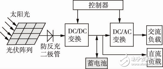 并网型光伏发电