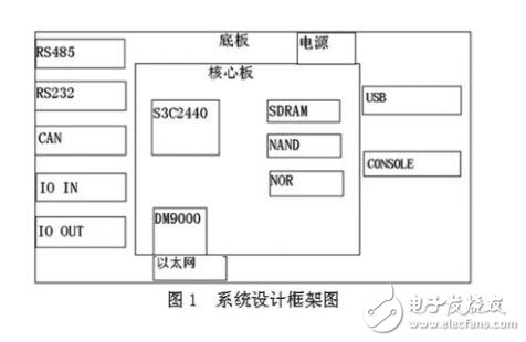 通信接口