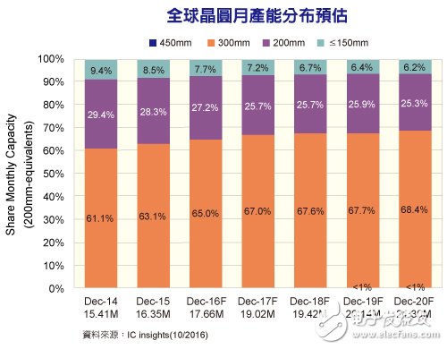 全球12寸晶圆产能持续扩增 18寸技术障碍未克服