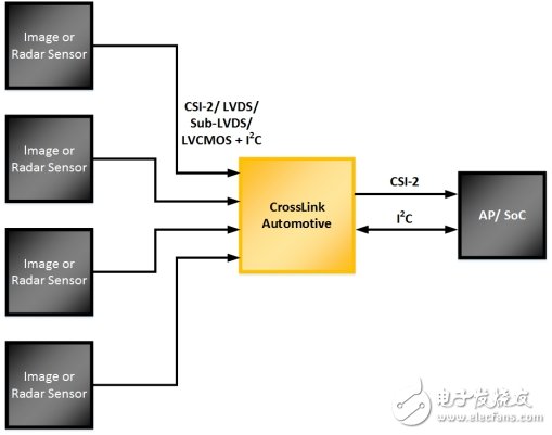 为汽车ADAS和信息娱乐系统实现移动接口桥接