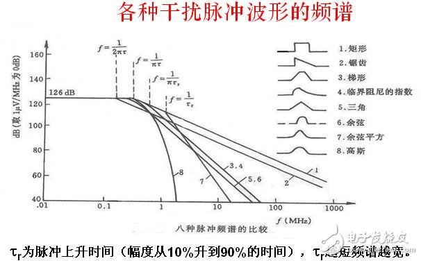 电磁干扰