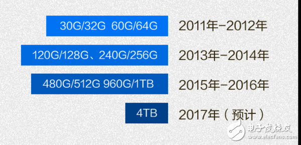 SSD容量：从32GB到主流的128/256GB