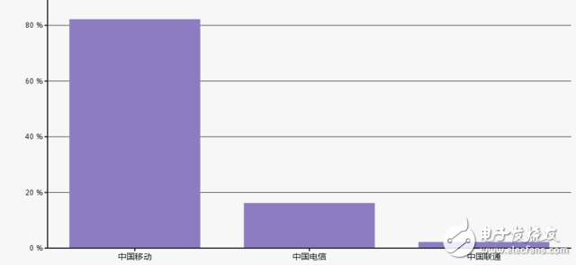 三大运营商4G业务整体提升 拉动传统语音短信服务跟跑