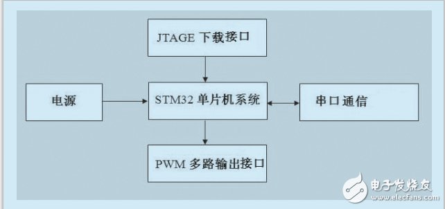 STM32