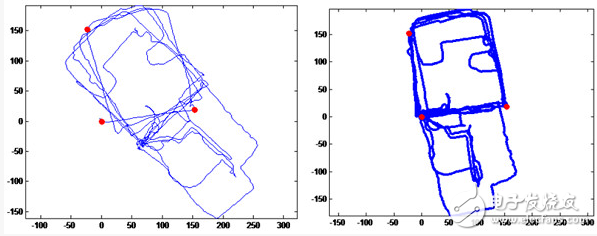 图4 纯惯导定位的结果 图5 惯导+蓝牙定位的结果