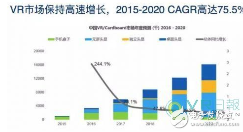 深圳VR市场狼吃狼时代：月出货量3000万，利润低至1毛 - 萌客（www.budkr.com）