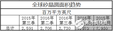 2016 年第3季全球硅晶圆出货量创下单季新高纪录