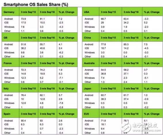 Android全球市场份额继续上涨 华为崛起打破高端市场壁垒