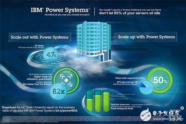 IBM和SAP合力打造美国的物联网时代