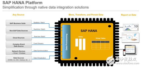 IBM和SAP合力打造美国的物联网时代