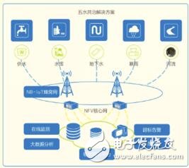 NB-IoT