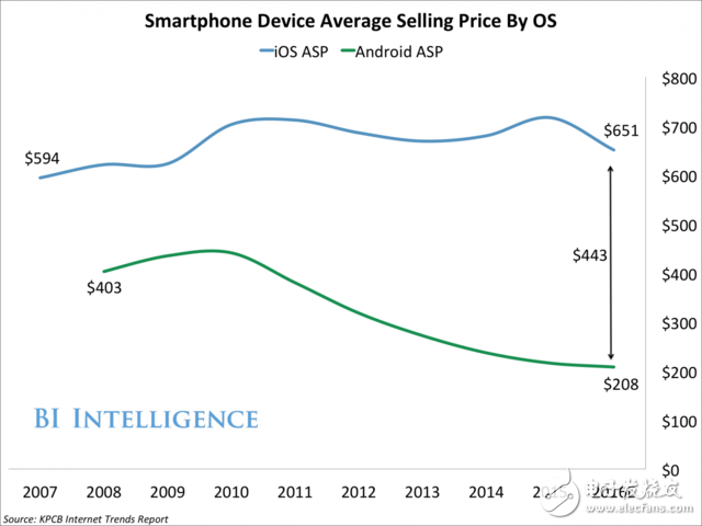 苹果拉拢安卓用户购买iPhone7 意向人群已明显下滑至17%