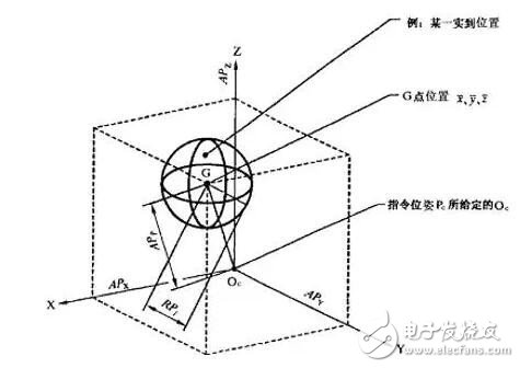 位姿精度