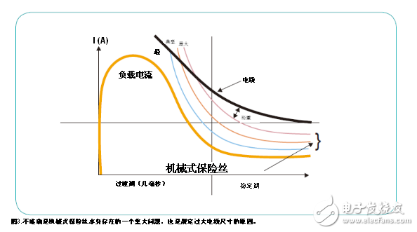 改良汽车的配电架构