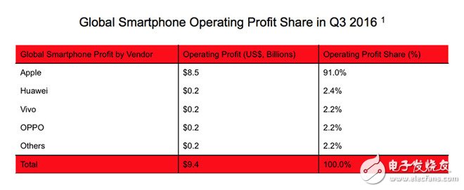 全球智能手机市场利润Q3苹果独占九成 再次创造新纪录
