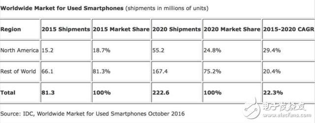 IDC：二手翻新机逐渐流行 2020年出货量将达2.226亿台