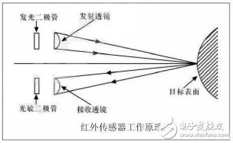 如何让机器人实现避障？这些方法可行