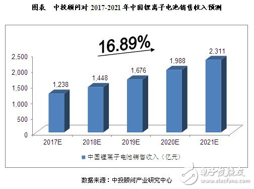 中国锂电池行业发展因素分析