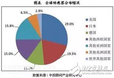 传感器的世界画像和未来发展趋势分析