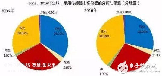 传感器的世界画像和未来发展趋势分析