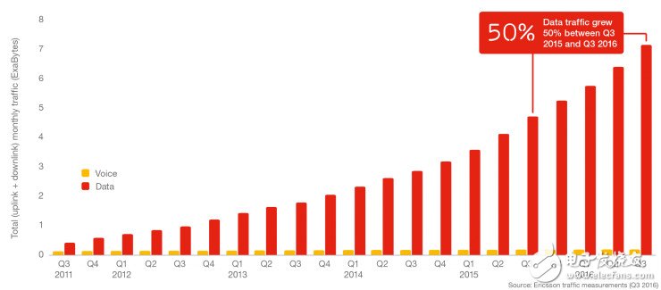 爱立信发布移动通信市场报告：2022 年全球有 60% 联网设备和物联网有关