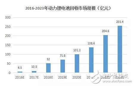 一文看懂国内锂电池回收市场