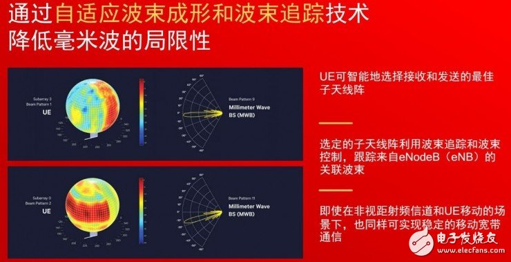 5G要用毫米波，需要解决这两个问题