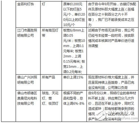 LED行业涨声响起是被逼无奈？还是主动营销？