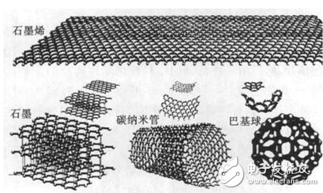 电池发展新高度：石墨烯电池详述