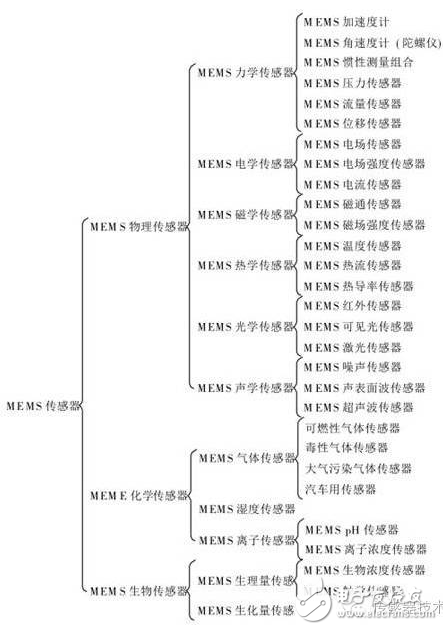 mems传感器概念分类等基础知识详解