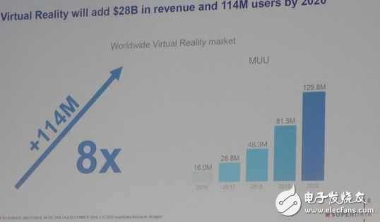 VR软件的销售额2020年将增长至140亿美元