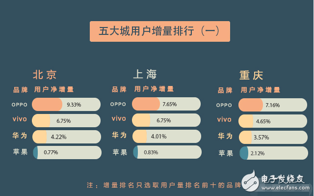 OPPO等厂商渗透一线城市