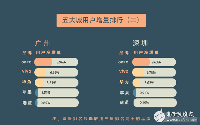 OPPO等厂商渗透一线城市